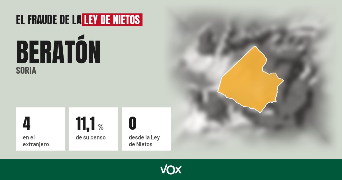 Beratón (Soria): 4 electores en el extranjero, el 11,1 % de su censo