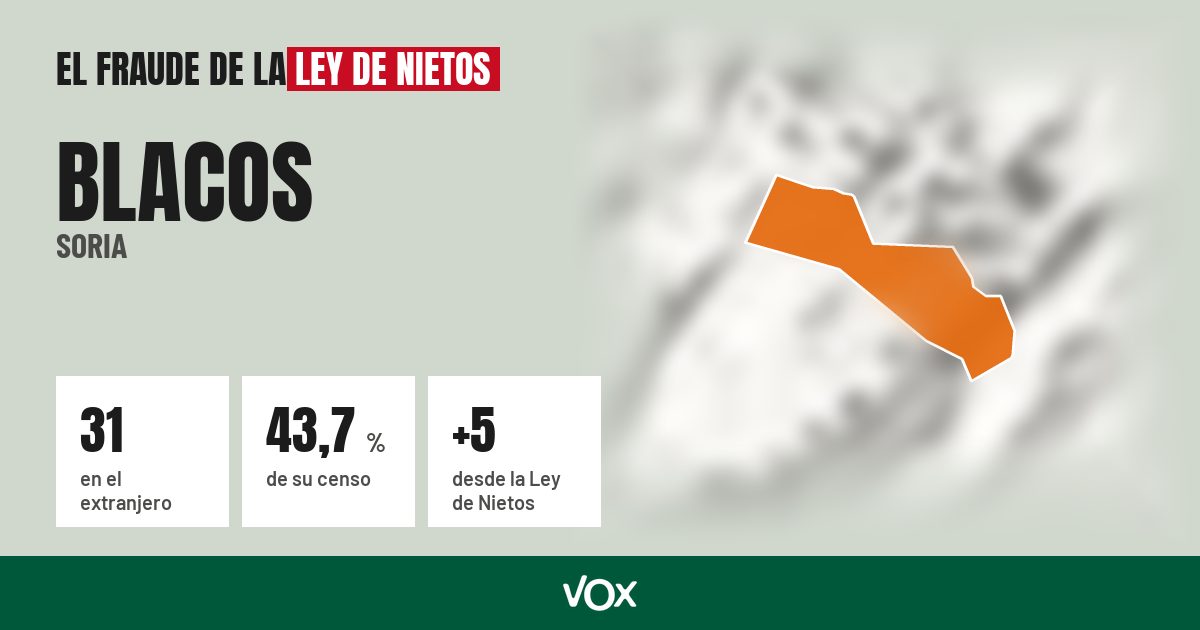 Blacos (Soria): 31 electores en el extranjero, el 43,7 % de su censo