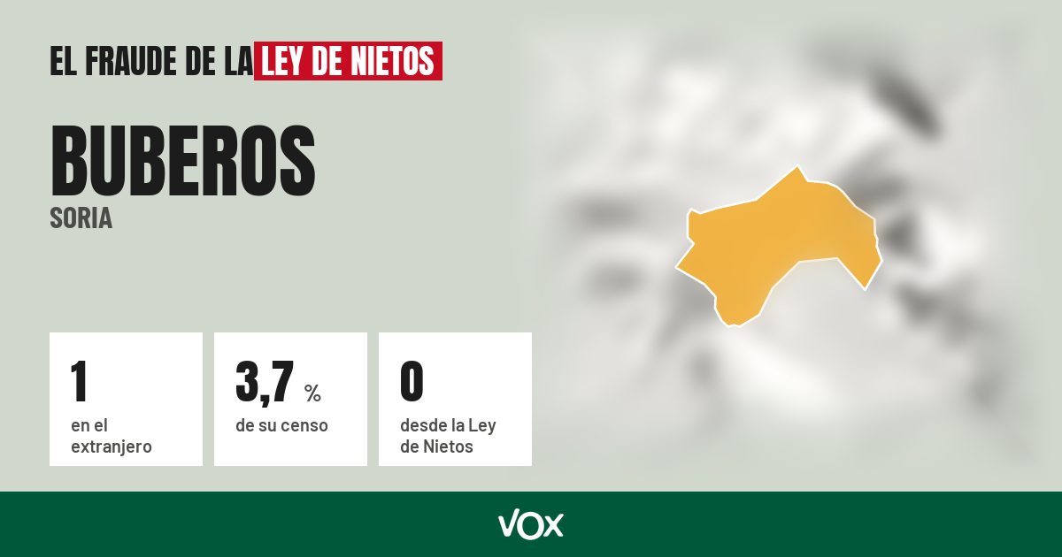 Buberos (Soria): 1 electores en el extranjero, el 3,7 % de su censo