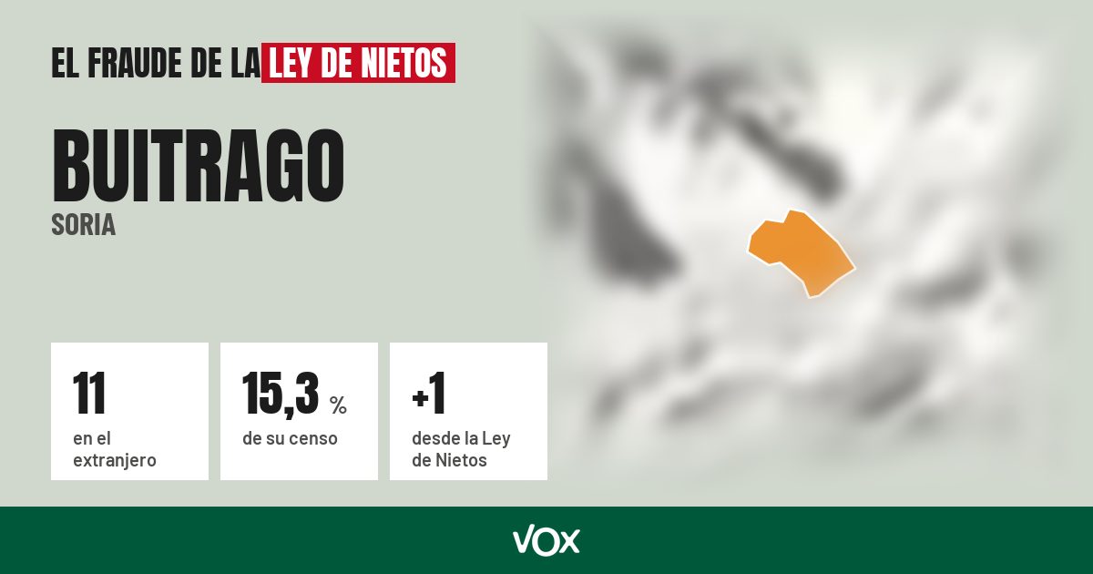 Buitrago (Soria): 11 electores en el extranjero, el 15,3 % de su censo