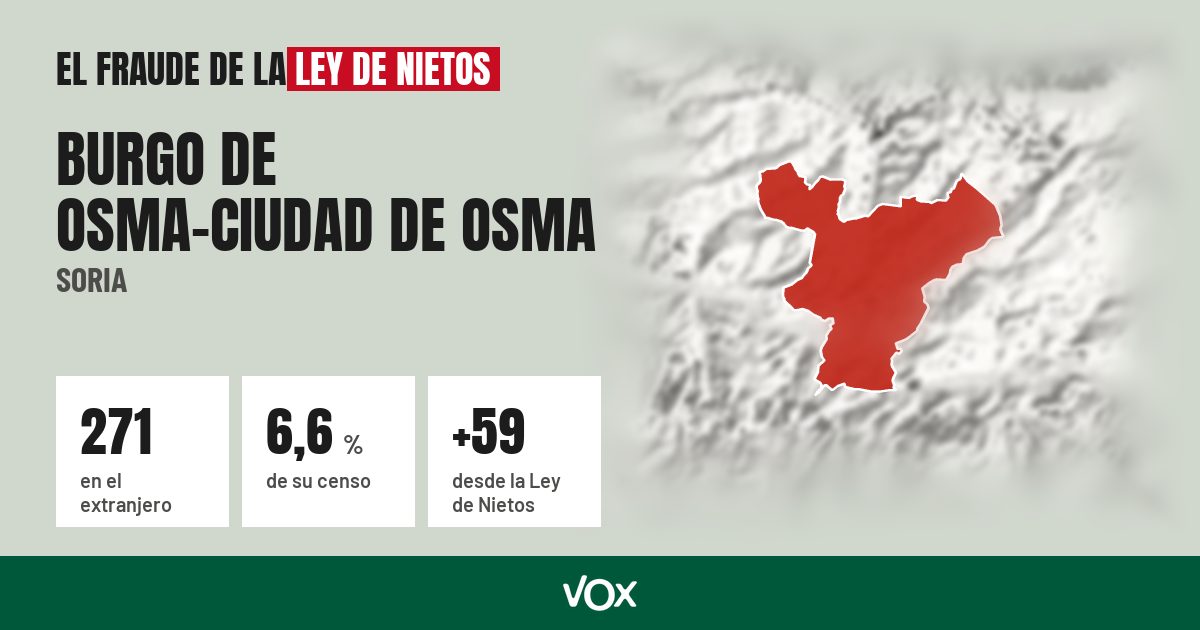 Burgo de Osma-Ciudad de Osma (Soria): 271 electores en el extranjero, el 6,6 % de su censo