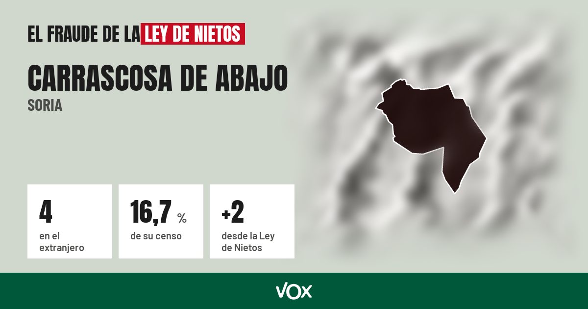 Carrascosa de Abajo (Soria): 4 electores en el extranjero, el 16,7 % de su censo