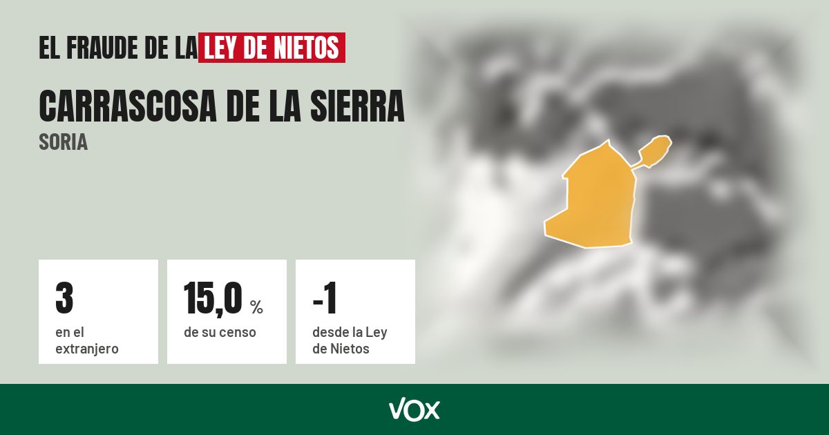 Carrascosa de la Sierra (Soria): 3 electores en el extranjero, el 15,0 % de su censo