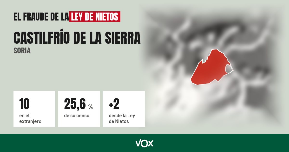 Castilfrío de la Sierra (Soria): 10 electores en el extranjero, el 25,6 % de su censo