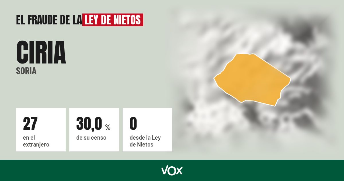 Ciria (Soria): 27 electores en el extranjero, el 30,0 % de su censo