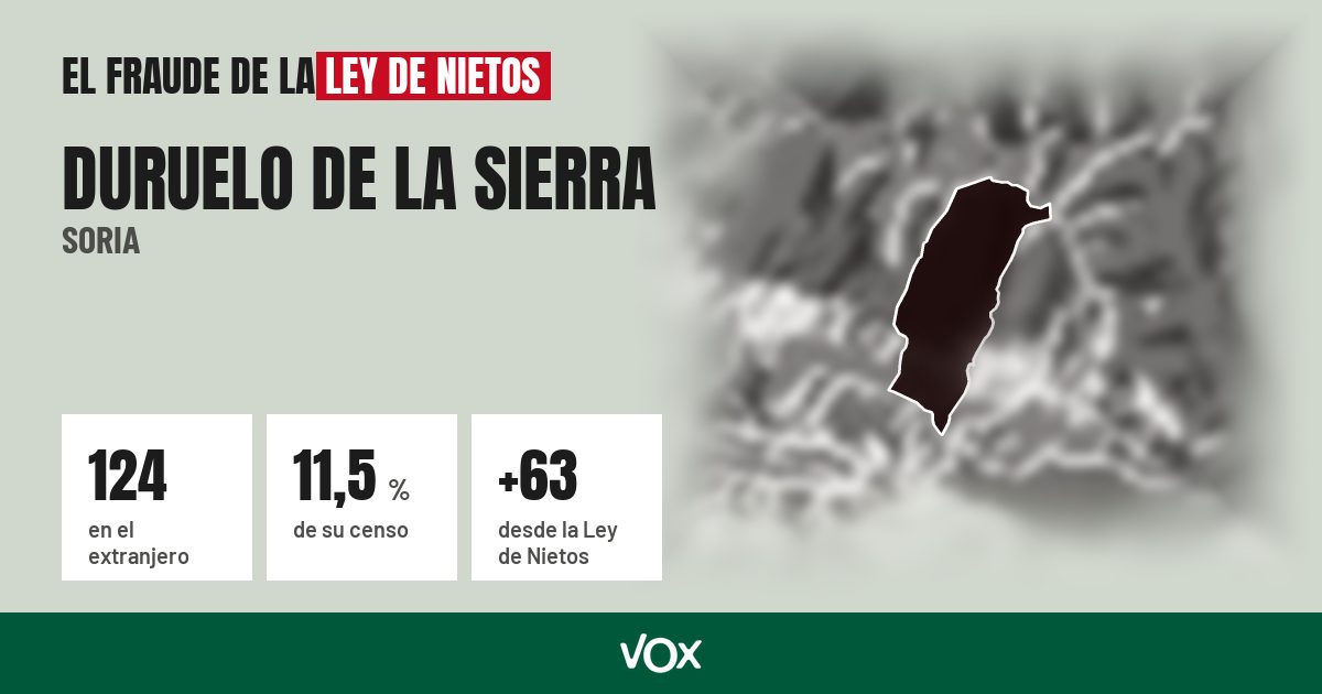 Duruelo de la Sierra (Soria): 124 electores en el extranjero, el 11,5 % de su censo