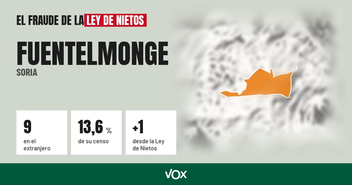 Fuentelmonge (Soria): 9 electores en el extranjero, el 13,6 % de su censo