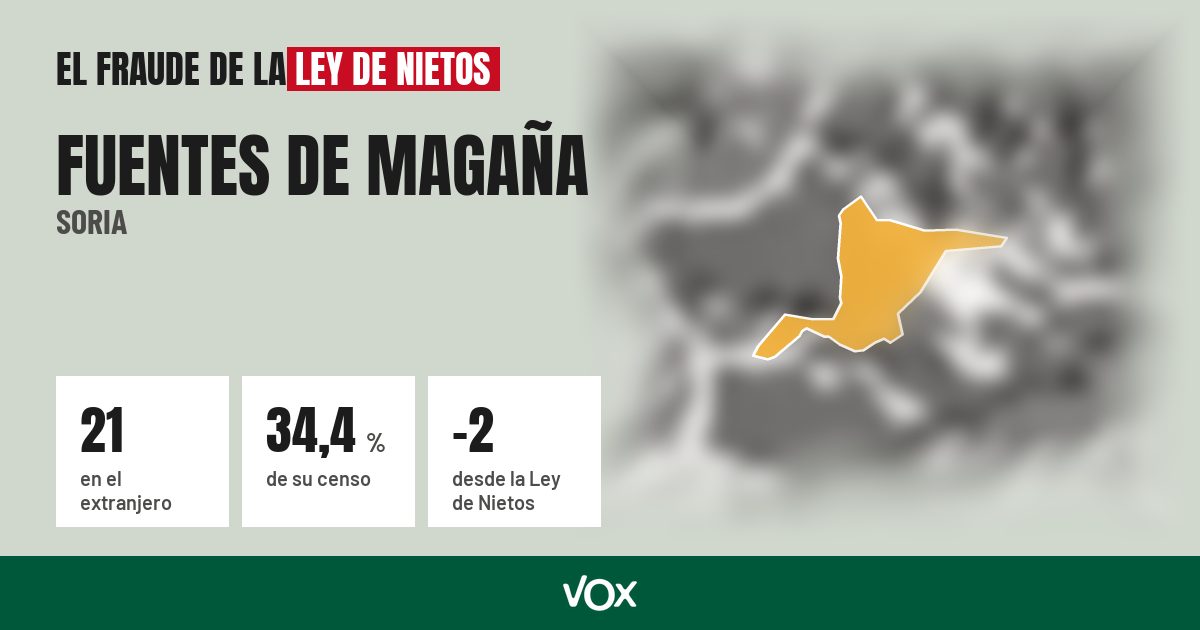 Fuentes de Magaña (Soria): 21 electores en el extranjero, el 34,4 % de su censo