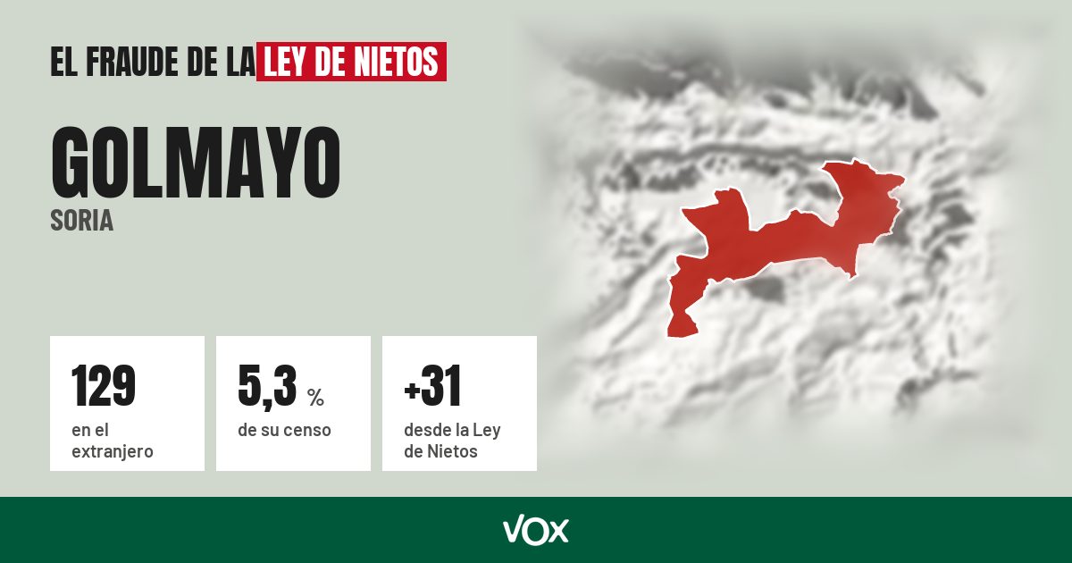 Golmayo (Soria): 129 electores en el extranjero, el 5,3 % de su censo