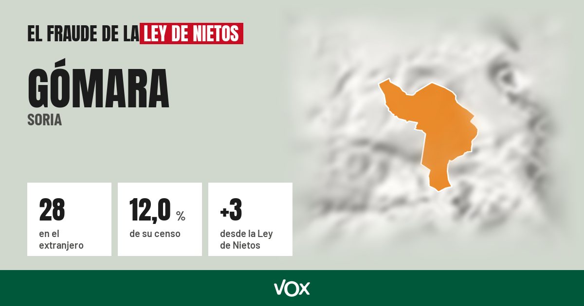 Gómara (Soria): 28 electores en el extranjero, el 12,0 % de su censo