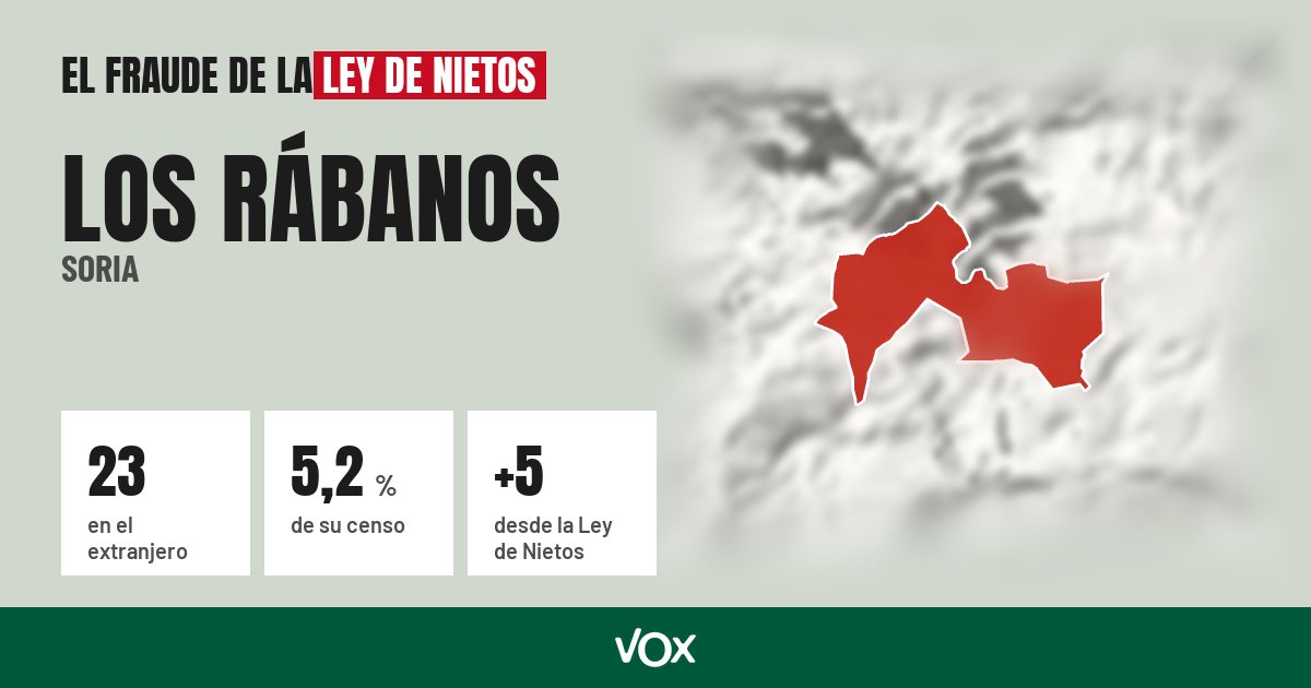 Los Rábanos (Soria): 23 electores en el extranjero, el 5,2 % de su censo