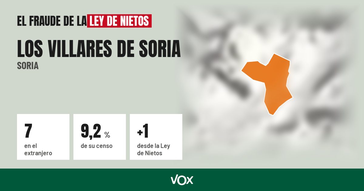 Los Villares de Soria (Soria): 7 electores en el extranjero, el 9,2 % de su censo
