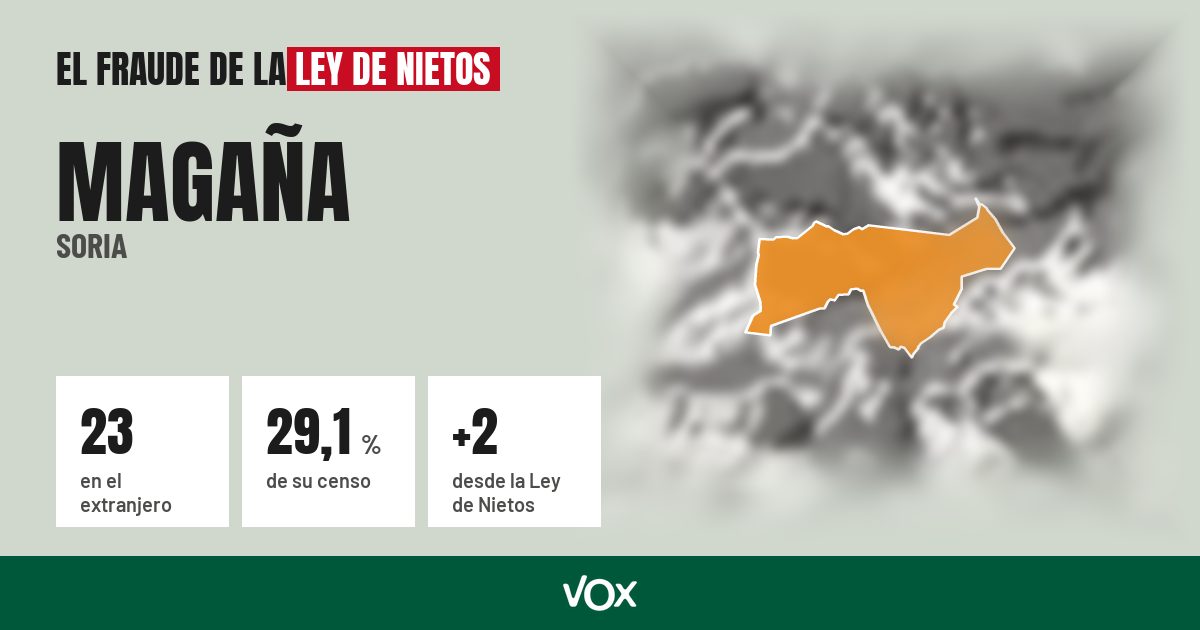 Magaña (Soria): 23 electores en el extranjero, el 29,1 % de su censo