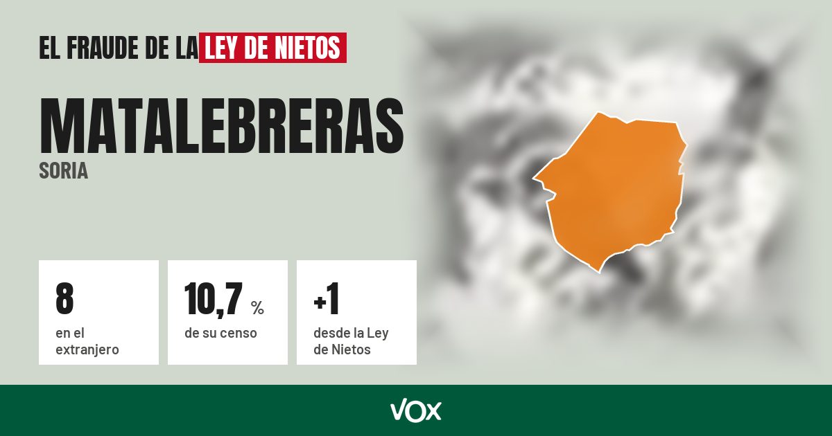 Matalebreras (Soria): 8 electores en el extranjero, el 10,7 % de su censo