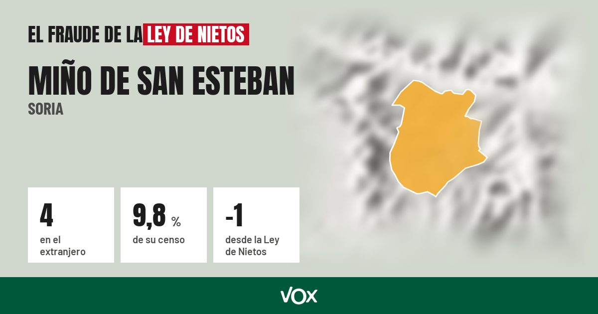 Miño de San Esteban (Soria): 4 electores en el extranjero, el 9,8 % de su censo