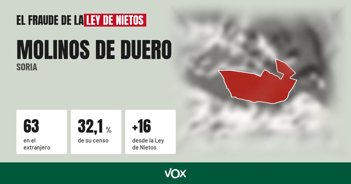 Molinos de Duero (Soria): 63 electores en el extranjero, el 32,1 % de su censo