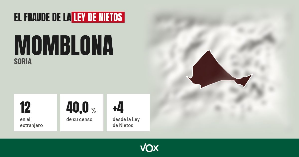 Momblona (Soria): 12 electores en el extranjero, el 40,0 % de su censo
