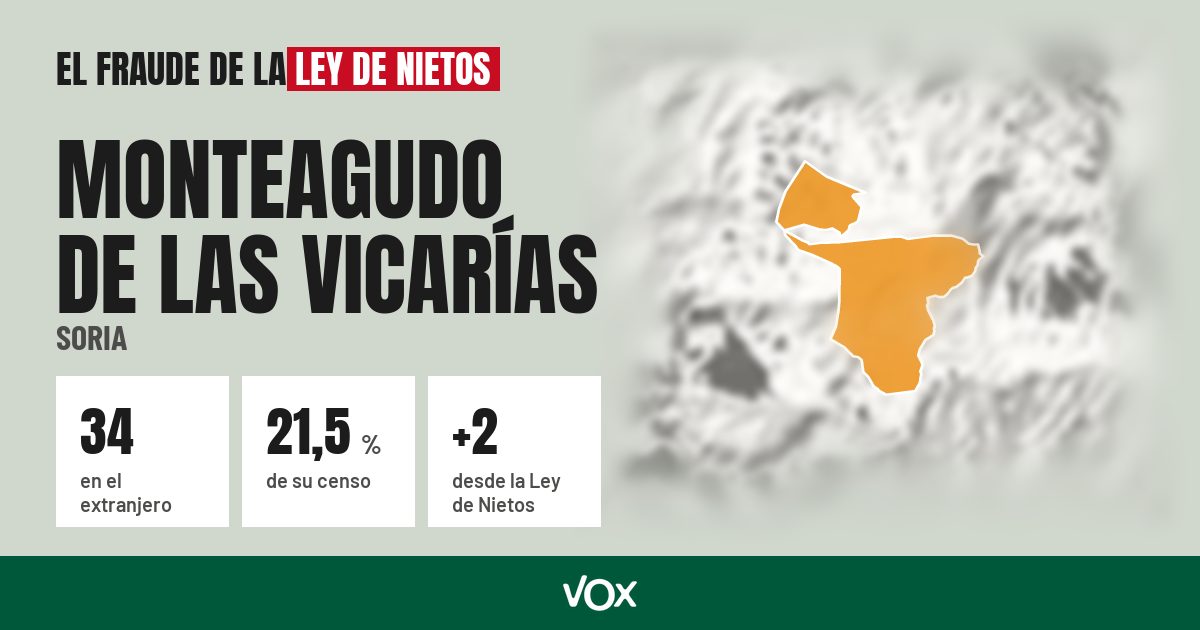 Monteagudo de las Vicarías (Soria): 34 electores en el extranjero, el 21,5 % de su censo