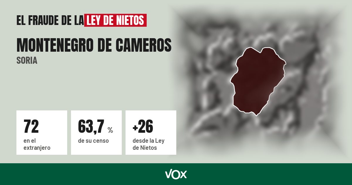 Montenegro de Cameros (Soria): 72 electores en el extranjero, el 63,7 % de su censo