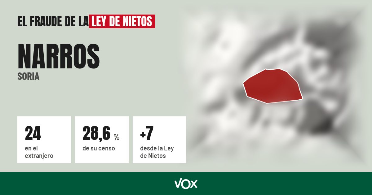 Narros (Soria): 24 electores en el extranjero, el 28,6 % de su censo