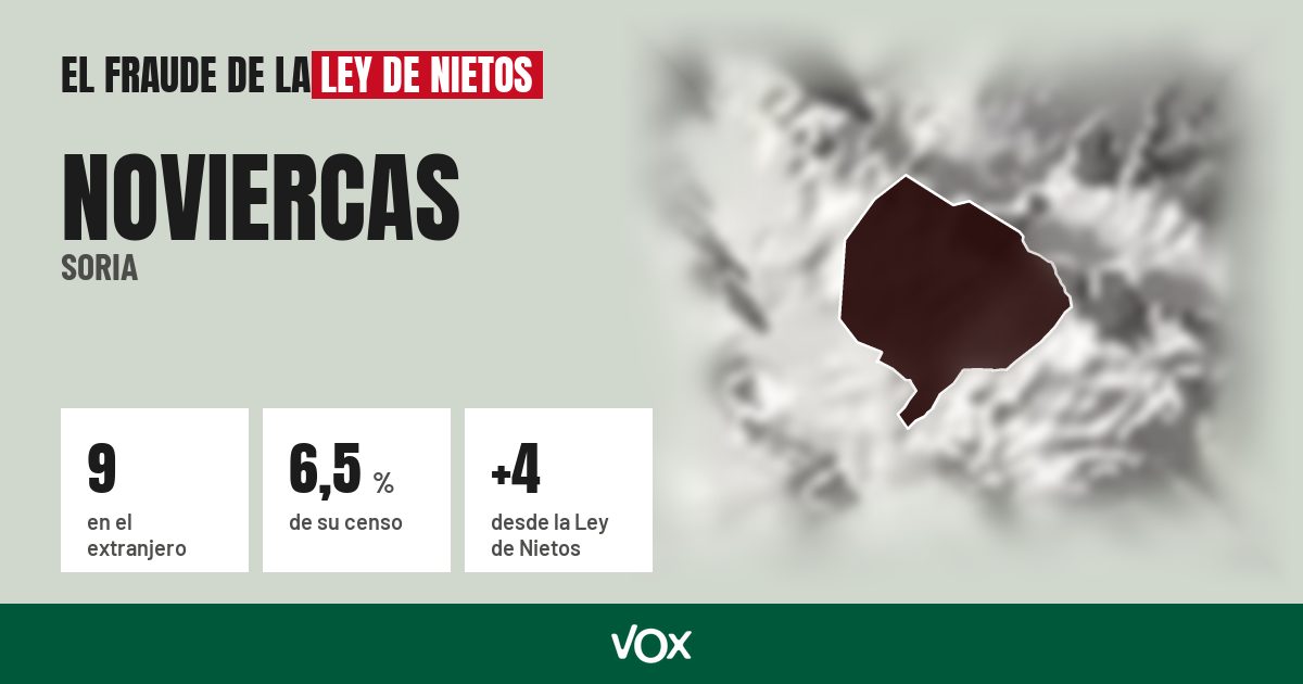 Noviercas (Soria): 9 electores en el extranjero, el 6,5 % de su censo