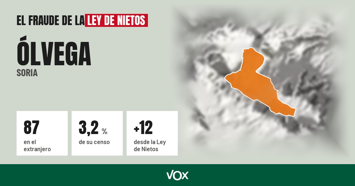 Ólvega (Soria): 87 electores en el extranjero, el 3,2 % de su censo