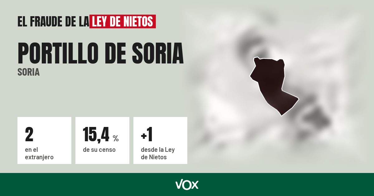 Portillo de Soria (Soria): 2 electores en el extranjero, el 15,4 % de su censo