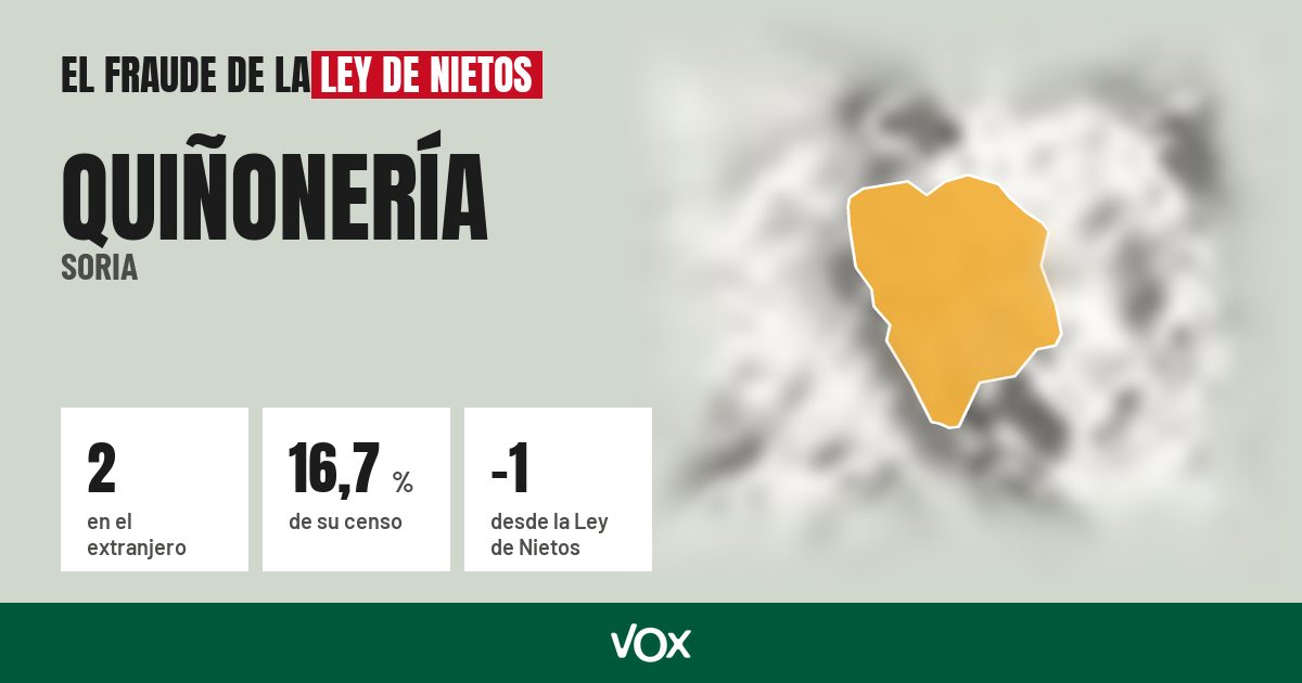 Quiñonería (Soria): 2 electores en el extranjero, el 16,7 % de su censo