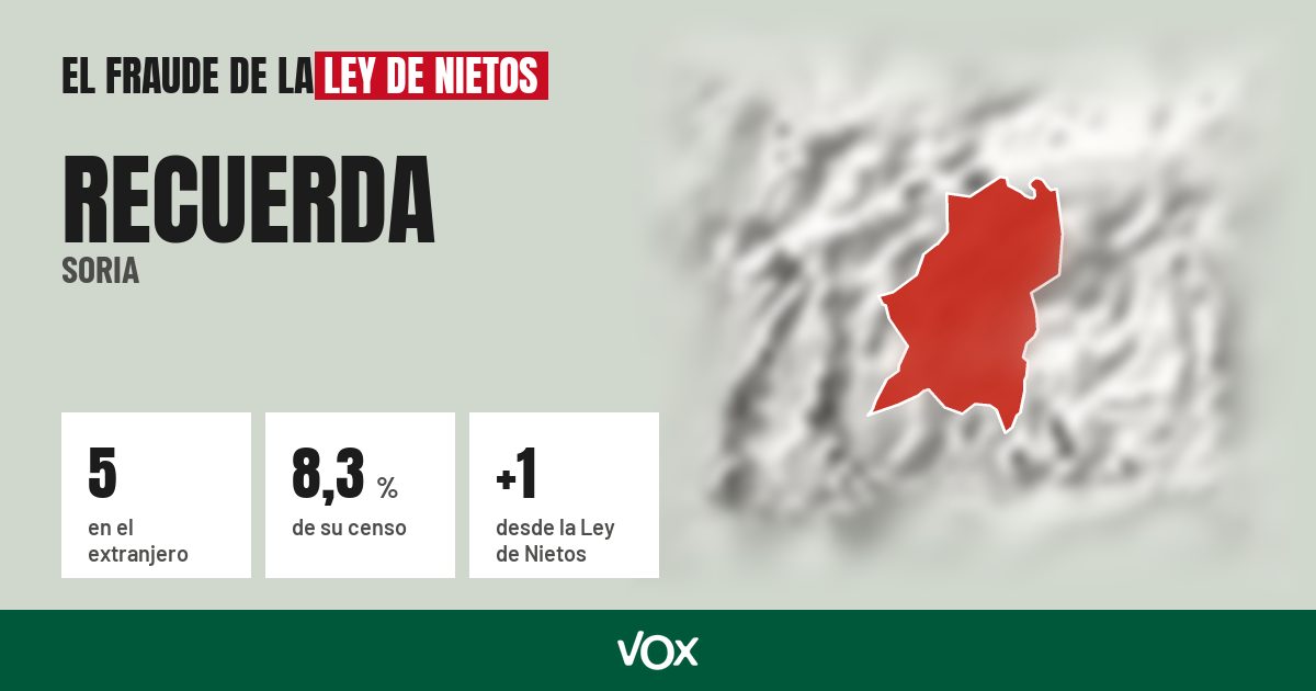 Recuerda (Soria): 5 electores en el extranjero, el 8,3 % de su censo
