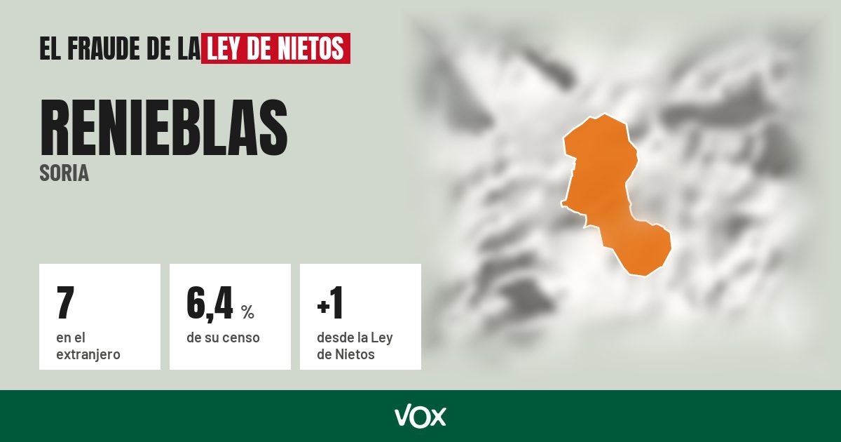 Renieblas (Soria): 7 electores en el extranjero, el 6,4 % de su censo