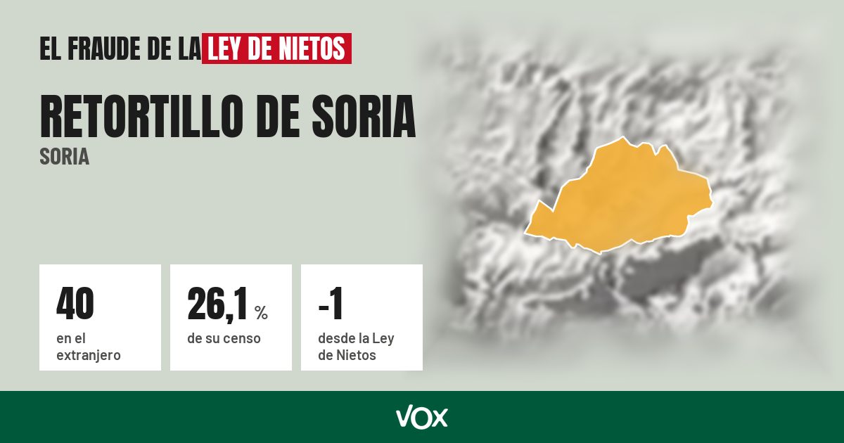 Retortillo de Soria (Soria): 40 electores en el extranjero, el 26,1 % de su censo
