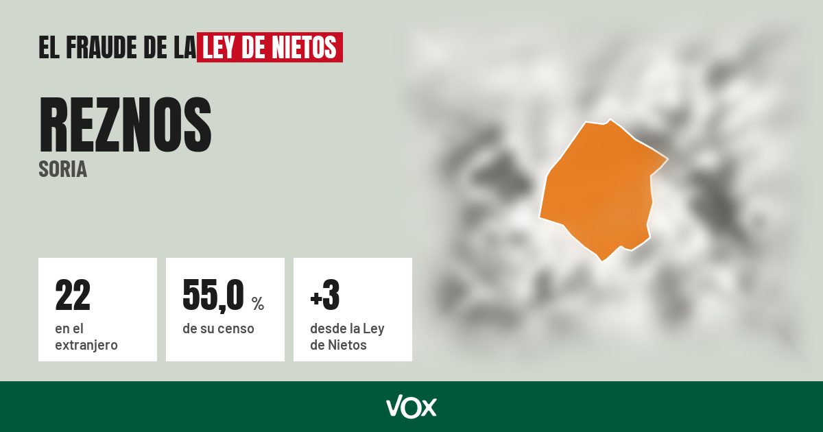 Reznos (Soria): 22 electores en el extranjero, el 55,0 % de su censo