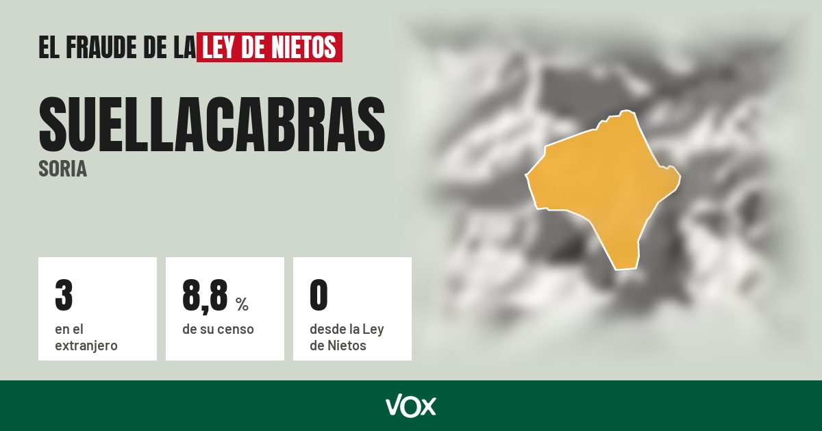 Suellacabras (Soria): 3 electores en el extranjero, el 8,8 % de su censo