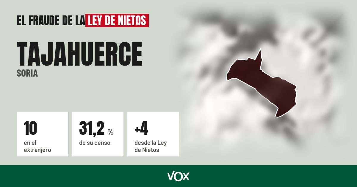Tajahuerce (Soria): 10 electores en el extranjero, el 31,2 % de su censo