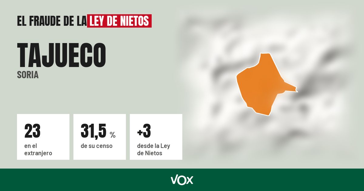 Tajueco (Soria): 23 electores en el extranjero, el 31,5 % de su censo