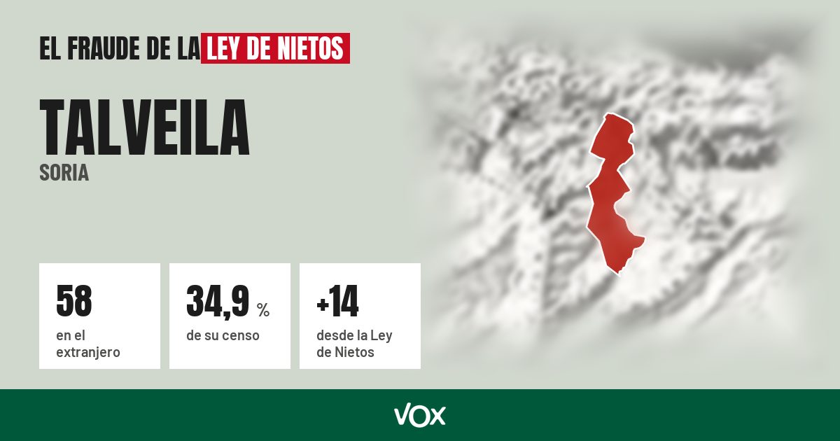 Talveila (Soria): 58 electores en el extranjero, el 34,9 % de su censo