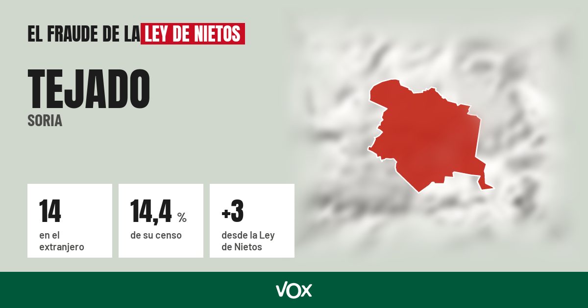 Tejado (Soria): 14 electores en el extranjero, el 14,4 % de su censo