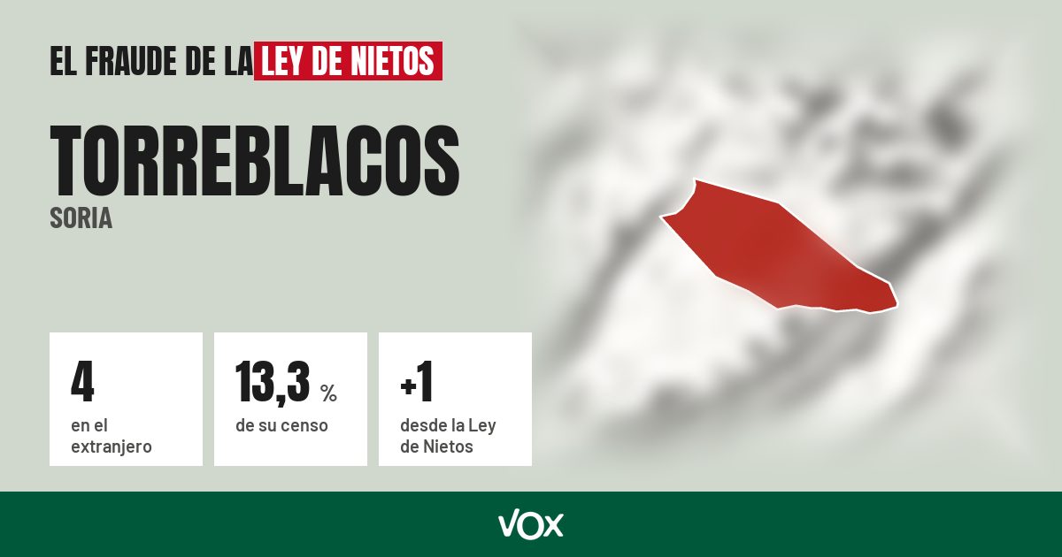 Torreblacos (Soria): 4 electores en el extranjero, el 13,3 % de su censo