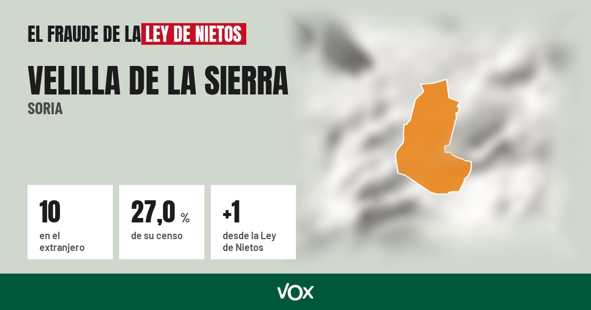 Velilla de la Sierra (Soria): 10 electores en el extranjero, el 27,0 % de su censo