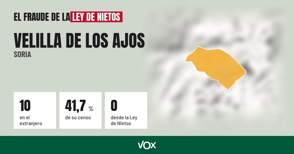 Velilla de los Ajos (Soria): 10 electores en el extranjero, el 41,7 % de su censo
