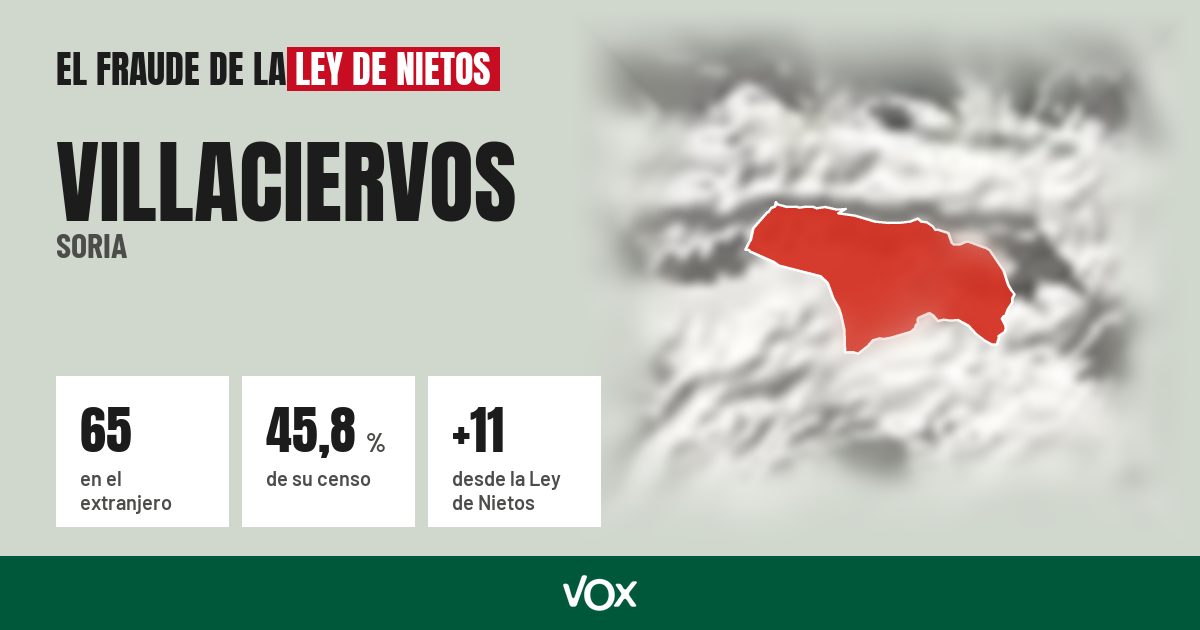 Villaciervos (Soria): 65 electores en el extranjero, el 45,8 % de su censo