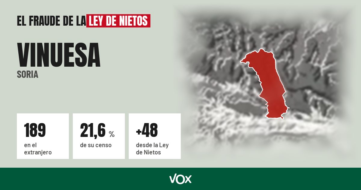 Vinuesa (Soria): 189 electores en el extranjero, el 21,6 % de su censo