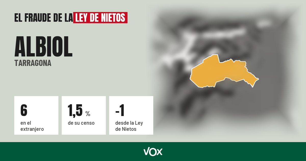 Albiol (Tarragona): 6 electores en el extranjero, el 1,5 % de su censo