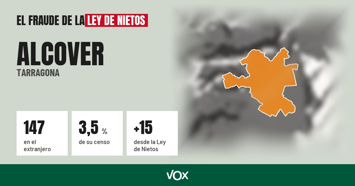 Alcover (Tarragona): 147 electores en el extranjero, el 3,5 % de su censo