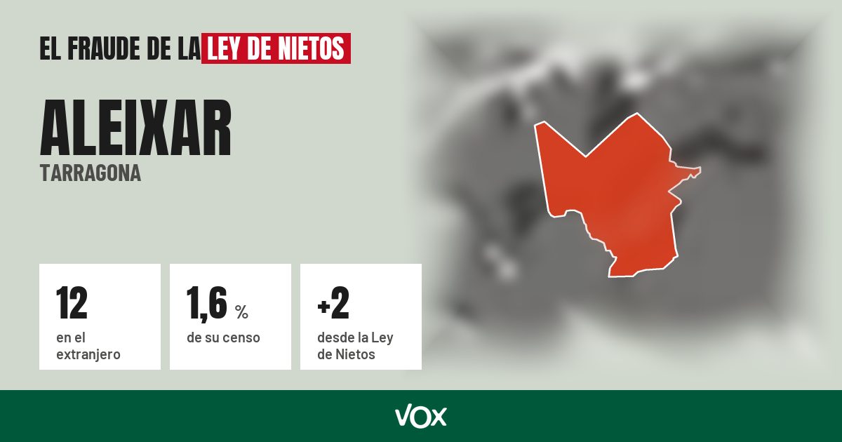 Aleixar (Tarragona): 12 electores en el extranjero, el 1,6 % de su censo
