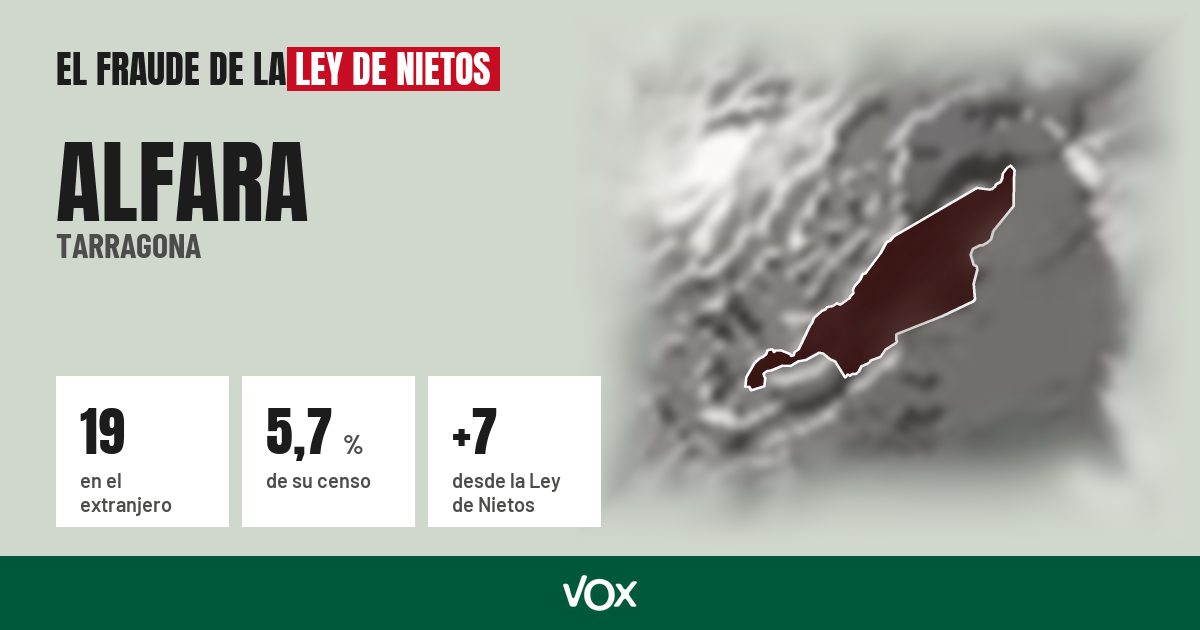 Alfara (Tarragona): 19 electores en el extranjero, el 5,7 % de su censo