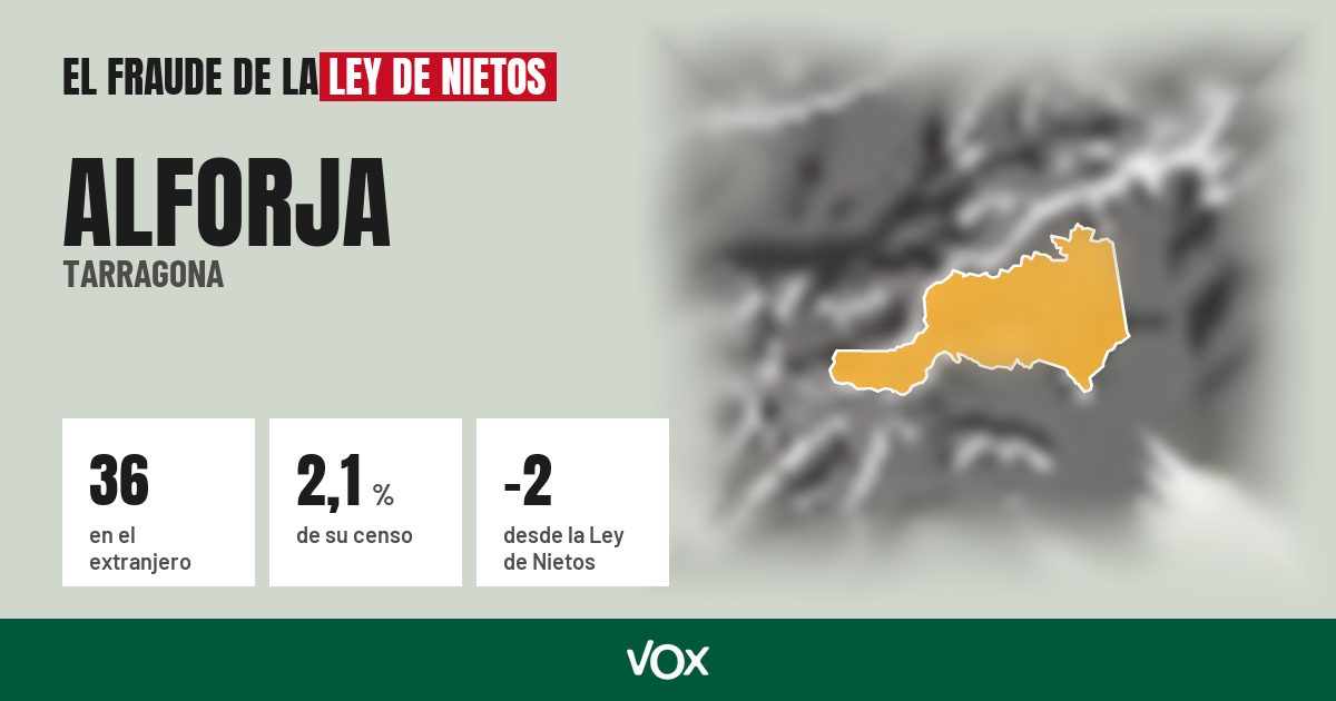 Alforja (Tarragona): 36 electores en el extranjero, el 2,1 % de su censo