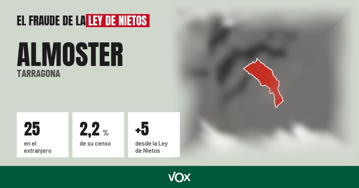 Almoster (Tarragona): 25 electores en el extranjero, el 2,2 % de su censo
