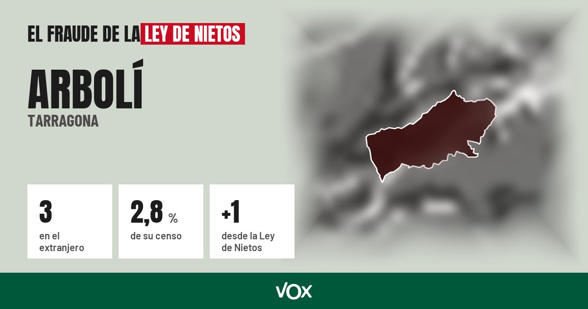 Arbolí (Tarragona): 3 electores en el extranjero, el 2,8 % de su censo