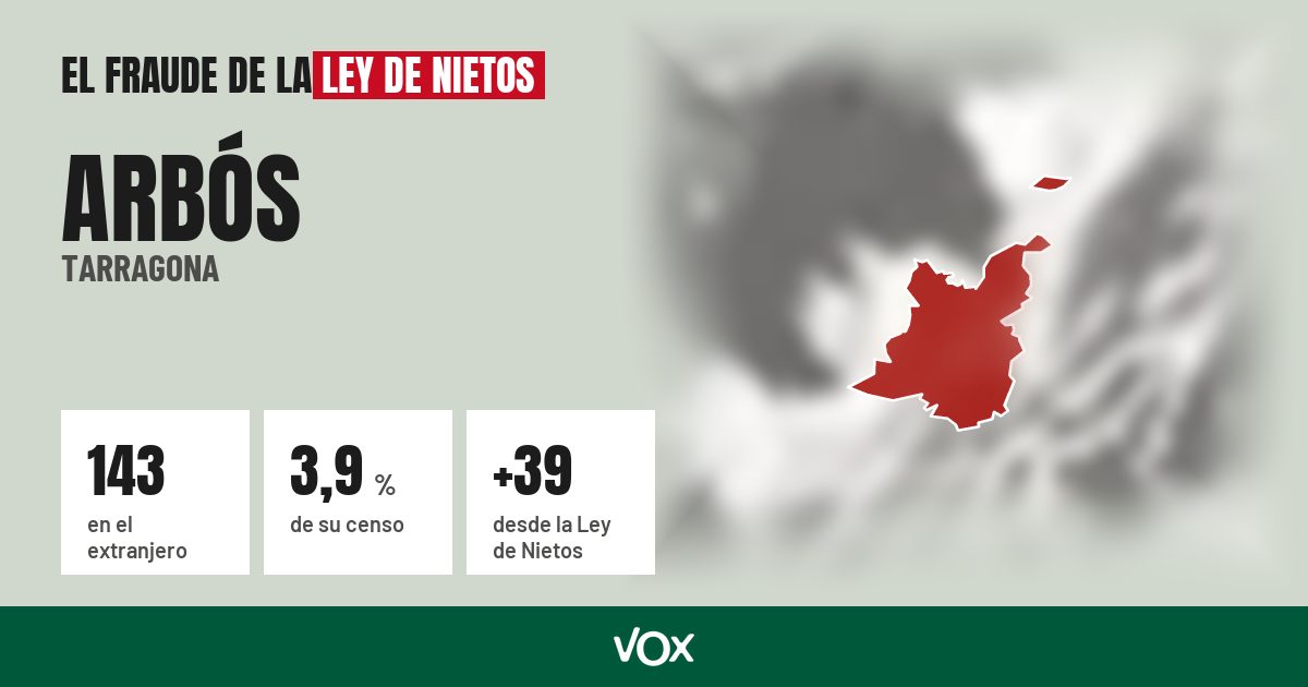Arbós (Tarragona): 143 electores en el extranjero, el 3,9 % de su censo